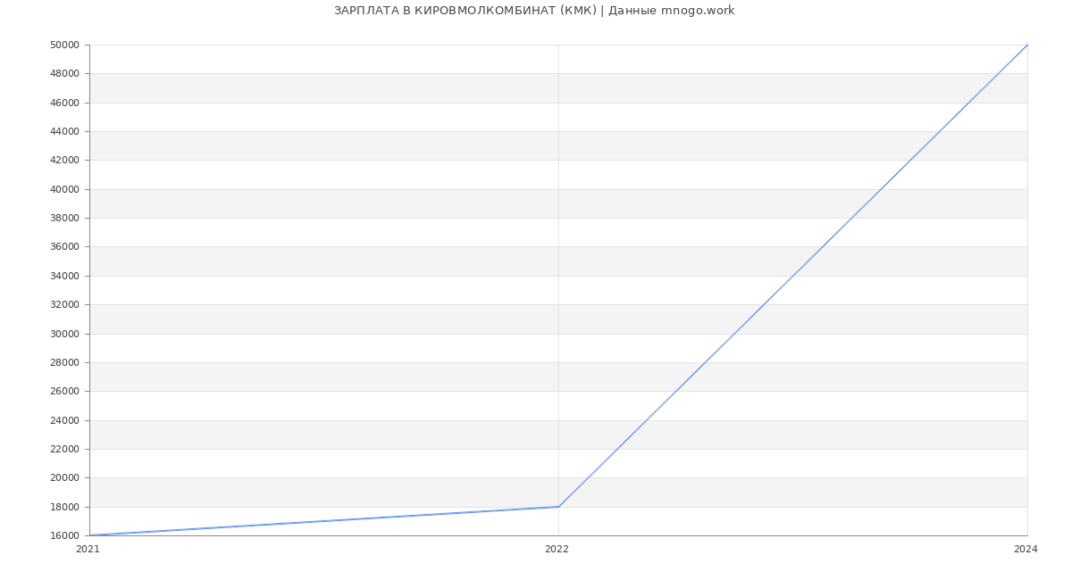 Статистика зарплат КИРОВМОЛКОМБИНАТ (КМК)