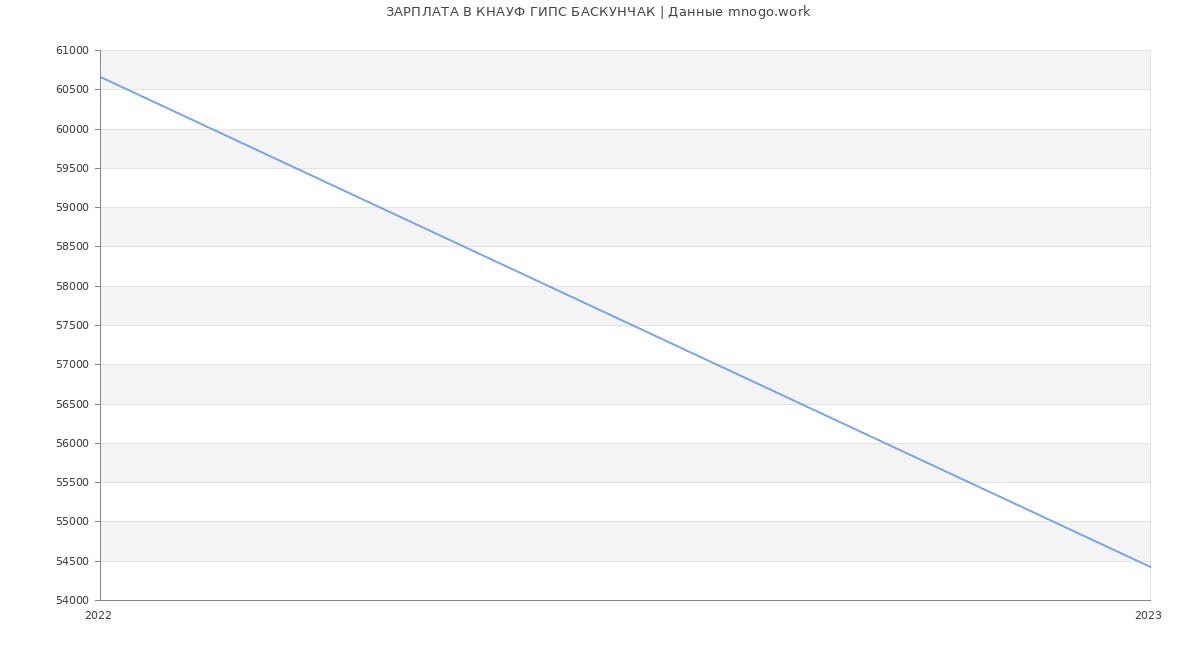 Статистика зарплат КНАУФ ГИПС БАСКУНЧАК