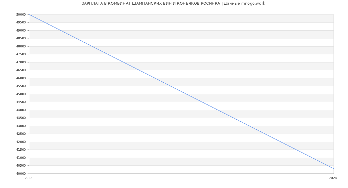 Статистика зарплат КОМБИНАТ ШАМПАНСКИХ ВИН И КОНЬЯКОВ РОСИНКА