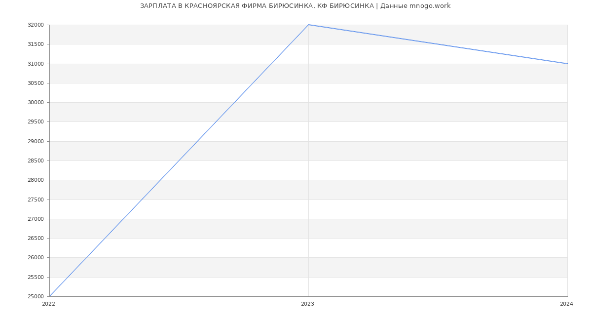Статистика зарплат КРАСНОЯРСКАЯ ФИРМА БИРЮСИНКА, КФ БИРЮСИНКА
