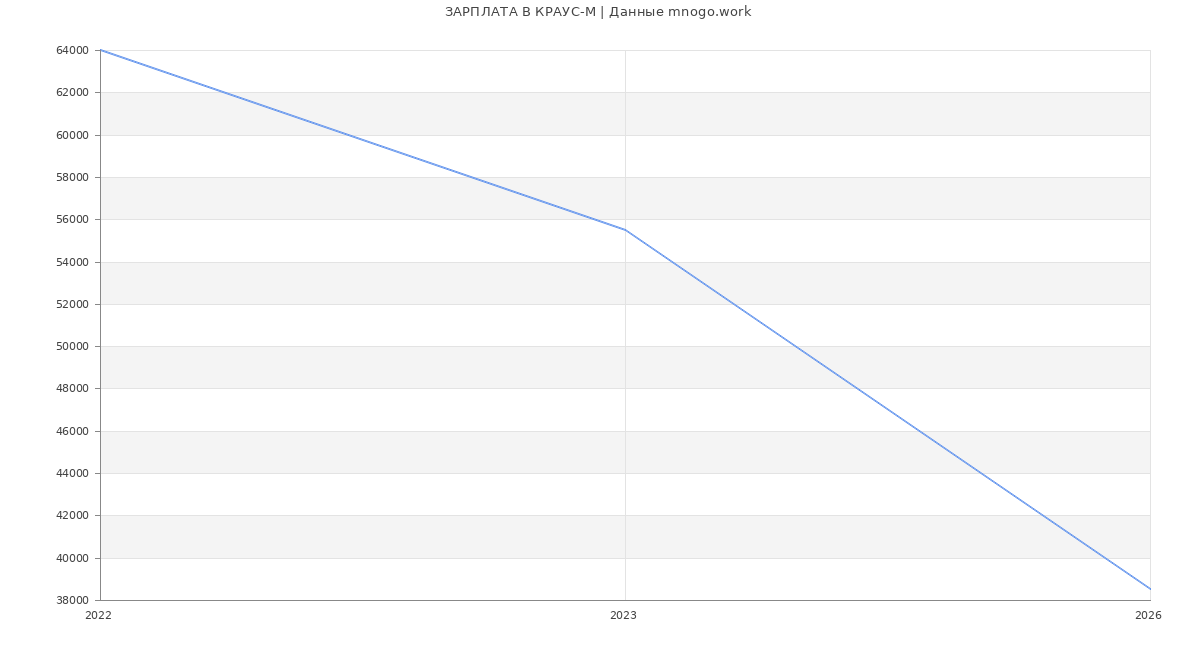 Статистика зарплат КРАУС-М