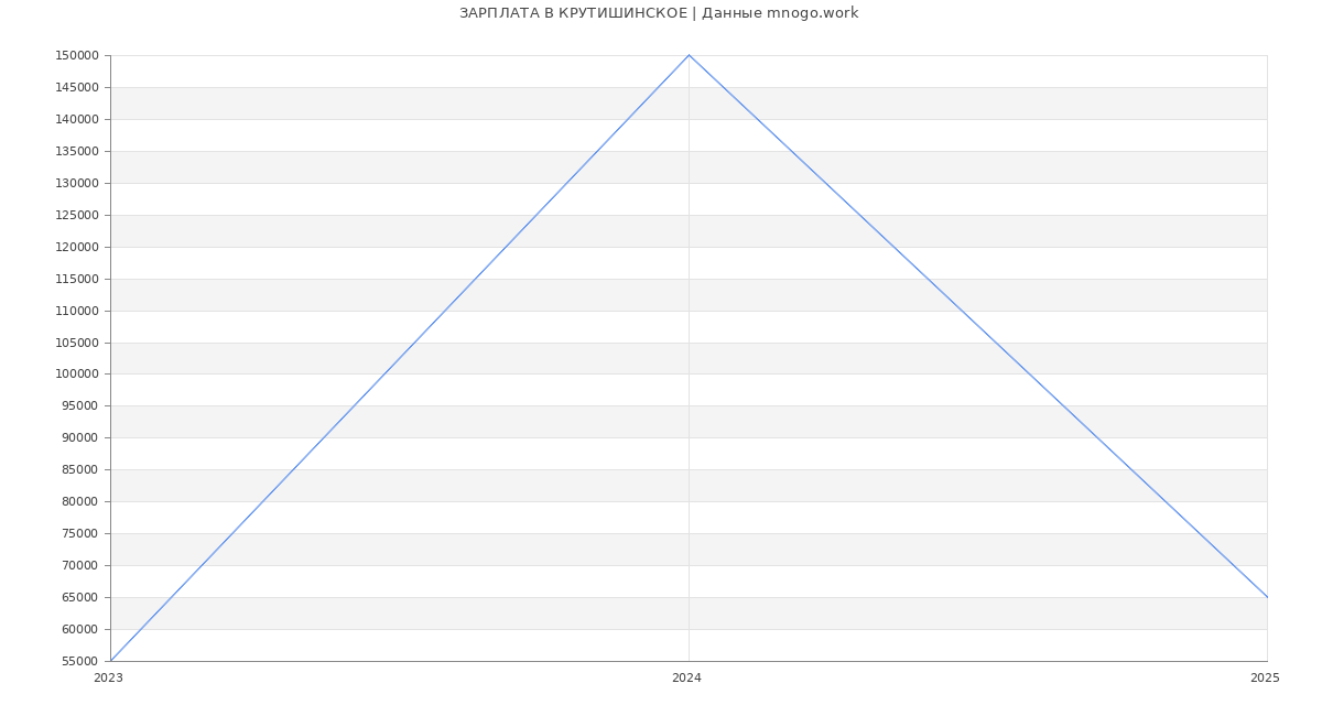 Статистика зарплат КРУТИШИНСКОЕ