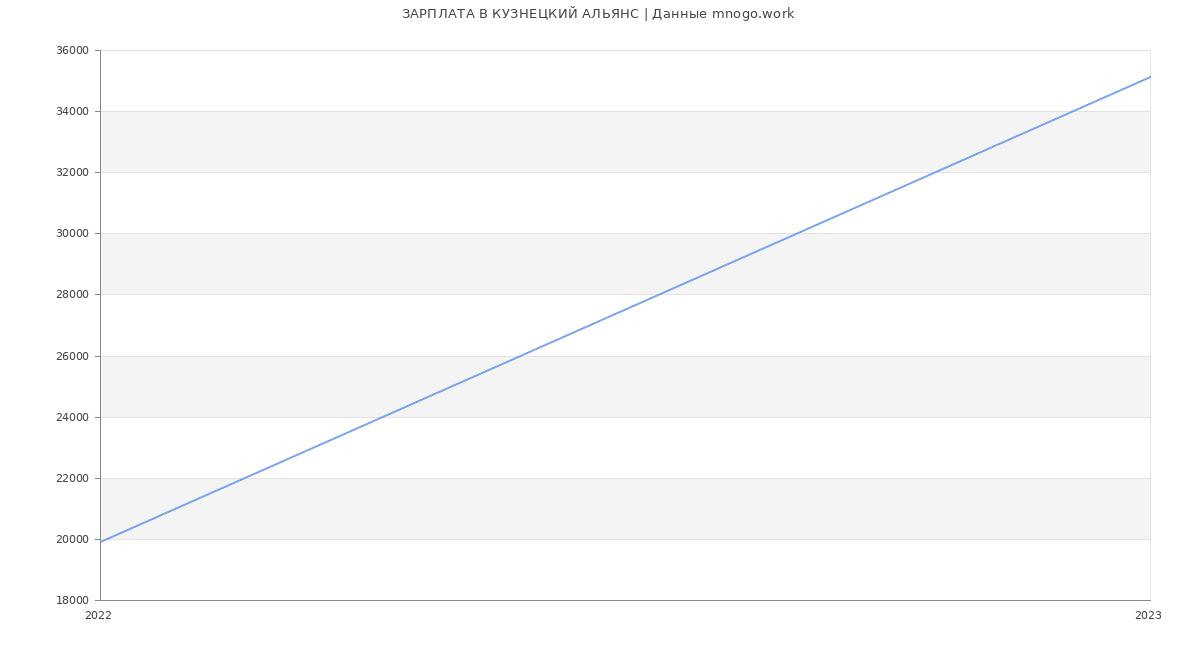 Статистика зарплат КУЗНЕЦКИЙ АЛЬЯНС