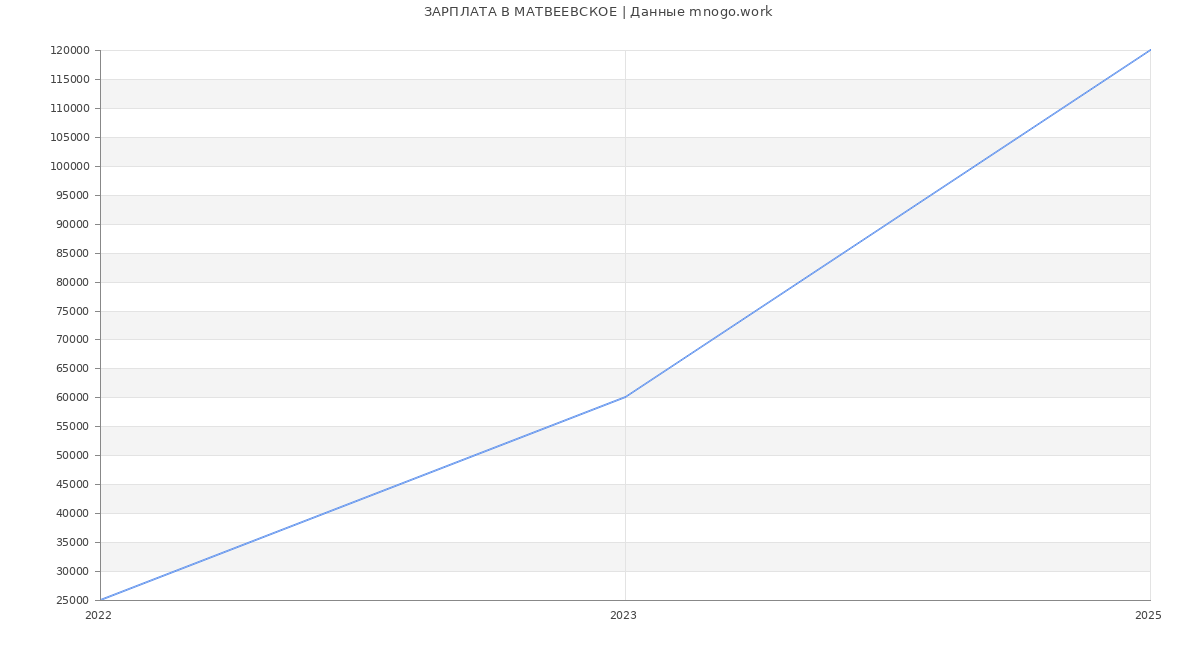 Статистика зарплат МАТВЕЕВСКОЕ