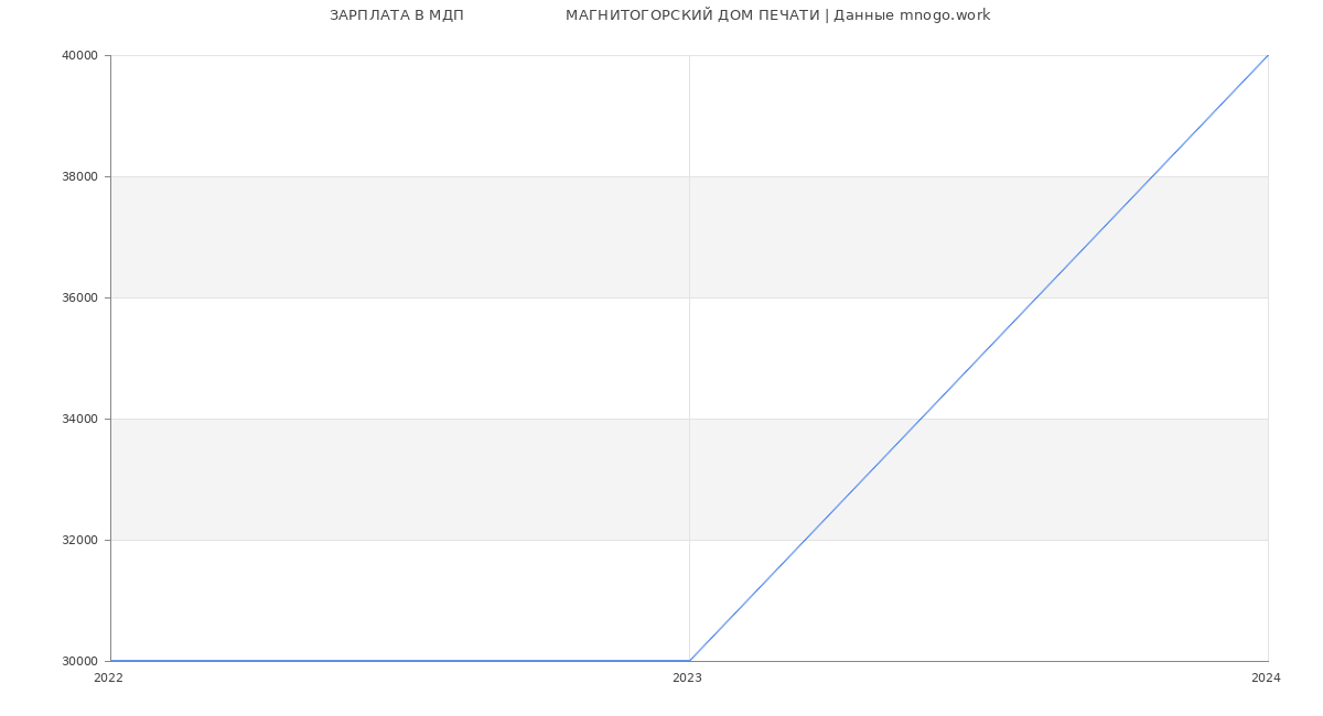 Статистика зарплат МДП                      МАГНИТОГОРСКИЙ ДОМ ПЕЧАТИ