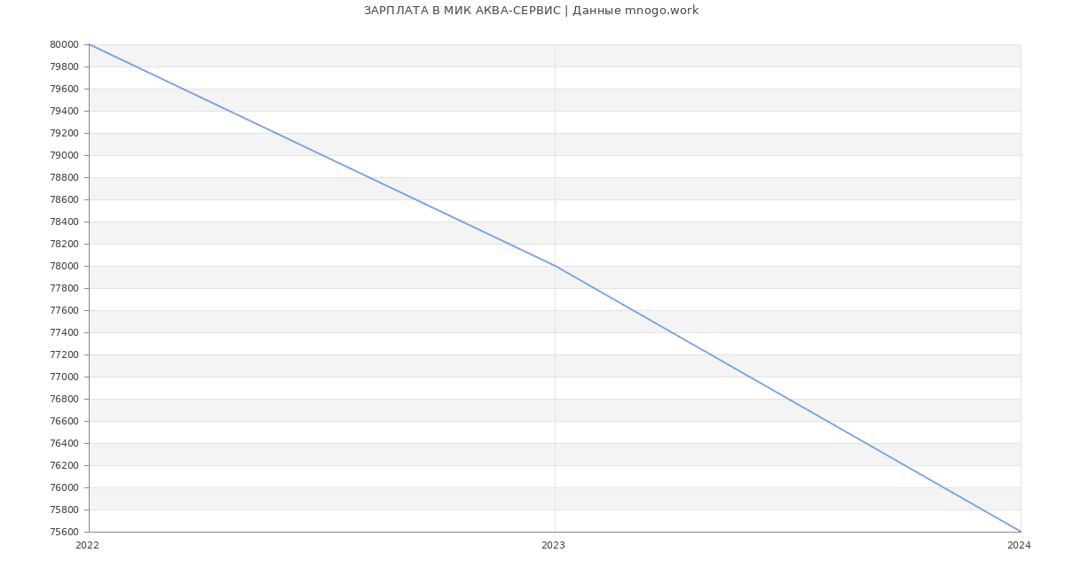 Статистика зарплат МИК АКВА-СЕРВИС
