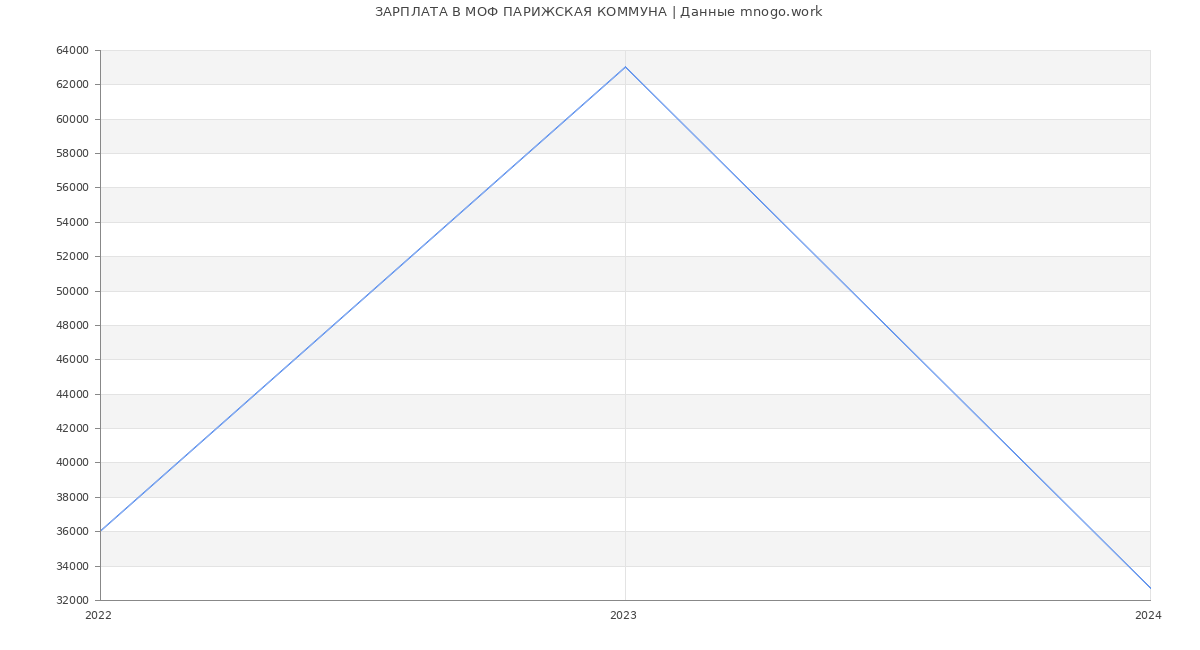 Статистика зарплат МОФ ПАРИЖСКАЯ КОММУНА