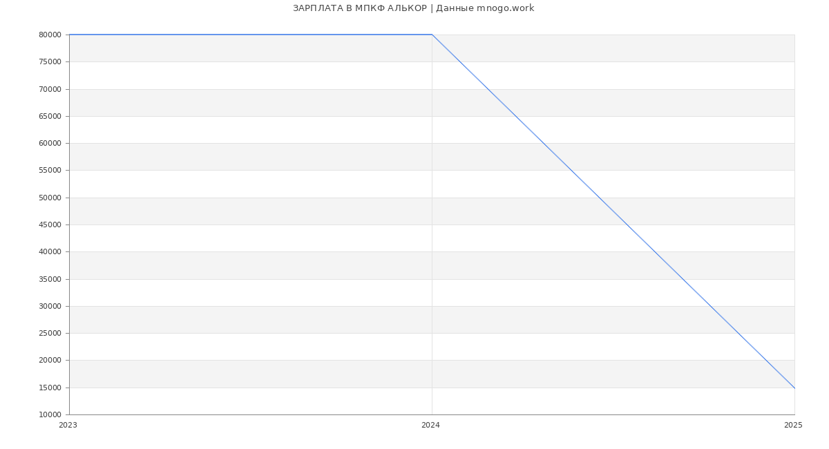 Статистика зарплат МПКФ АЛЬКОР