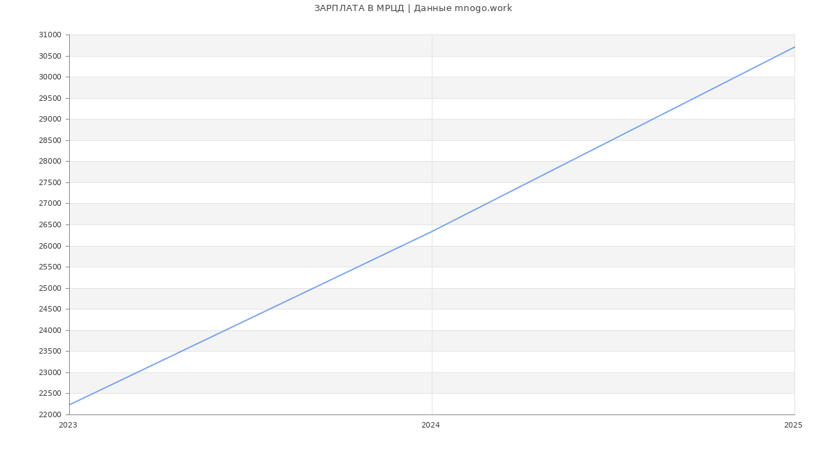 Статистика зарплат МРЦД