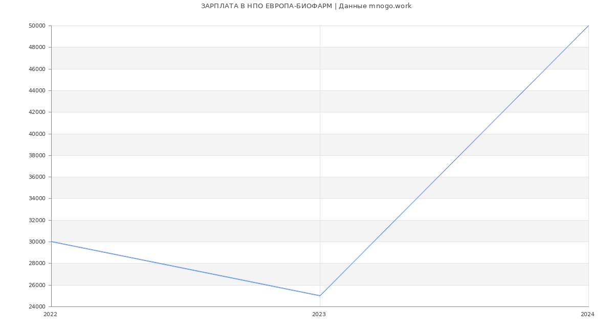 Статистика зарплат НПО ЕВРОПА-БИОФАРМ