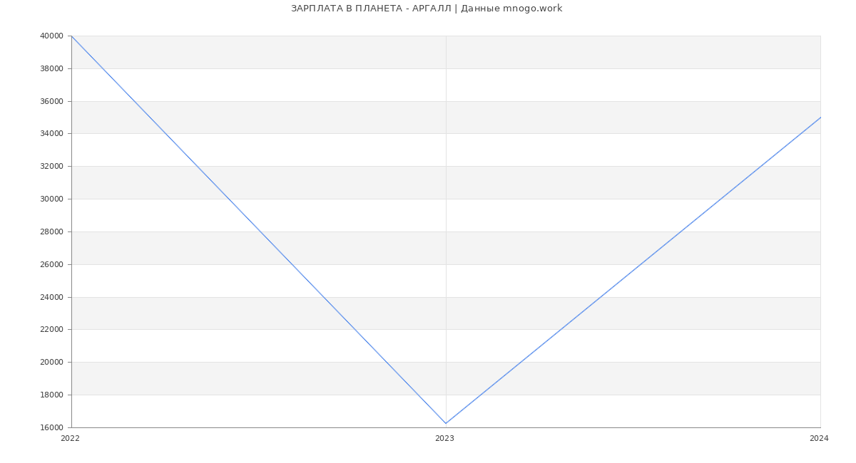 Статистика зарплат ПЛАНЕТА - АРГАЛЛ