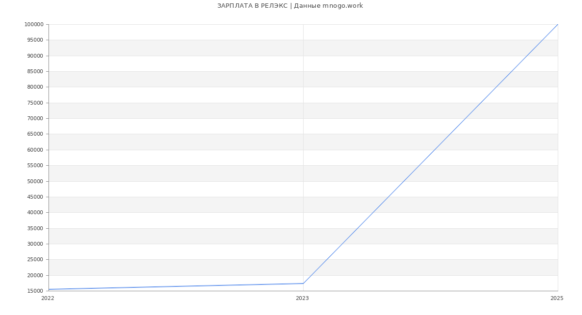 Статистика зарплат РЕЛЭКС