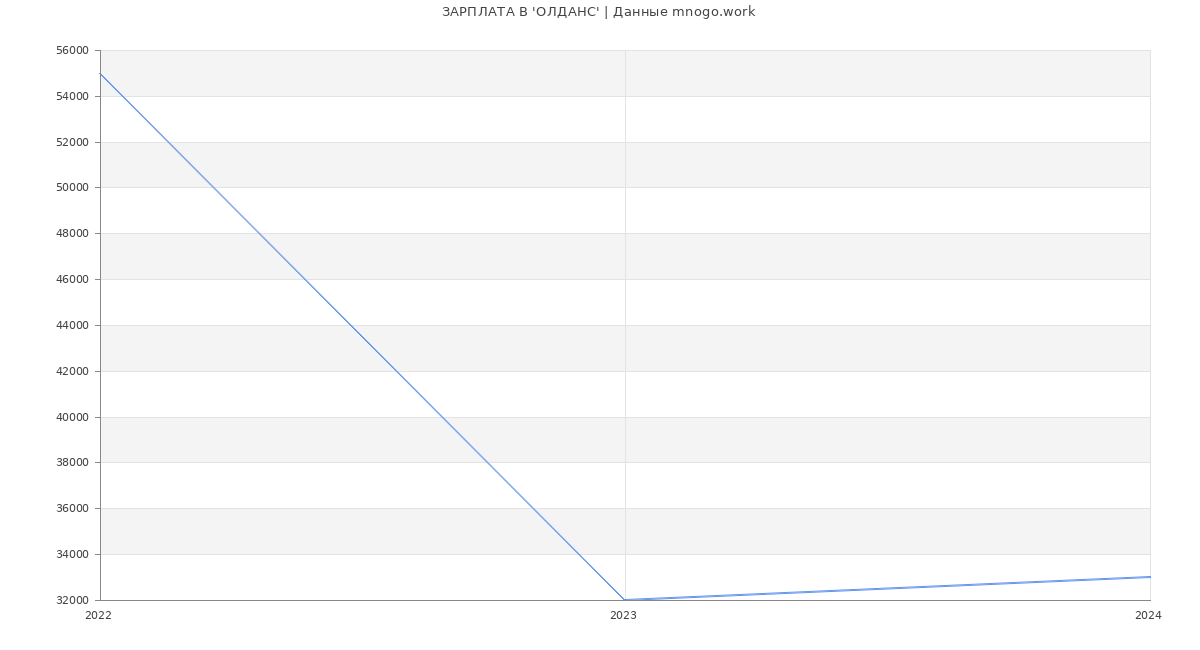 Статистика зарплат 'ОЛДАНС'