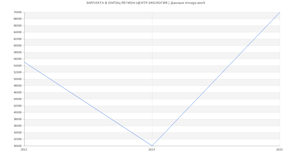 Статистика зарплат ОНПЭЦ РЕГИОН-ЦЕНТР-ЭКОЛОГИЯ