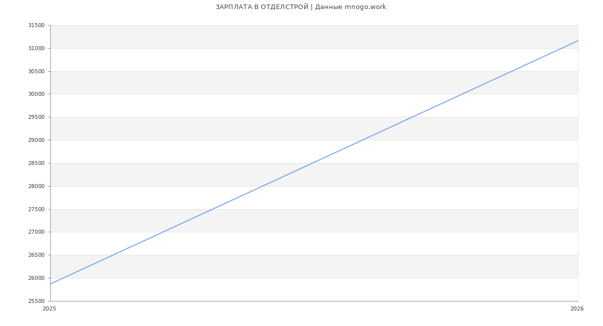 Статистика зарплат ОТДЕЛСТРОЙ