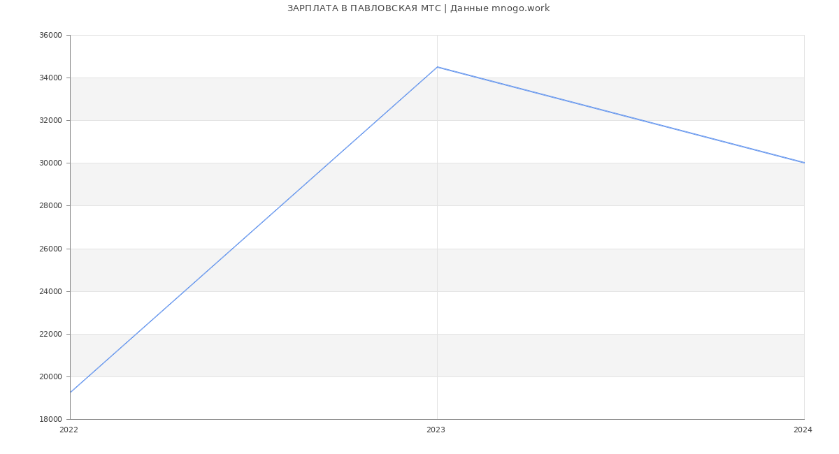 Статистика зарплат ПАВЛОВСКАЯ МТС