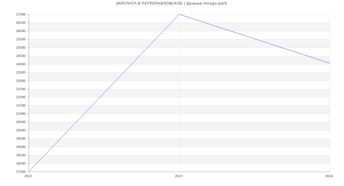 Статистика зарплат ПЕТРОПАВЛОВСКОЕ