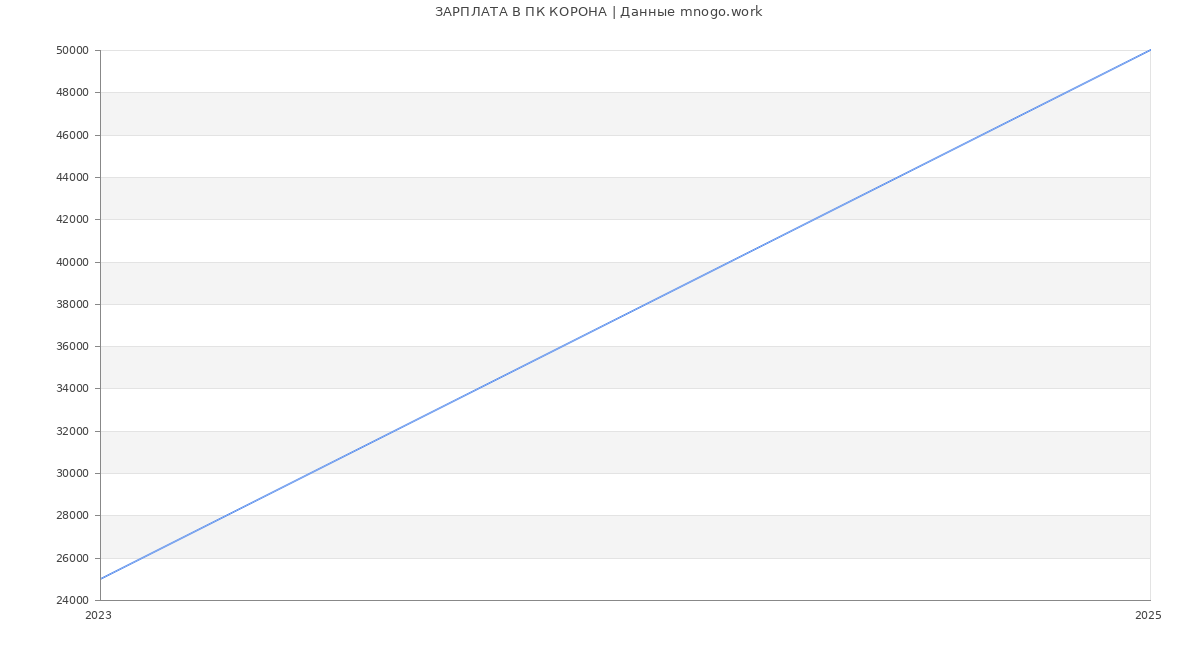 Статистика зарплат ПК КОРОНА