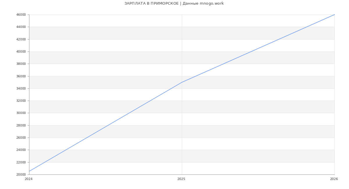 Статистика зарплат ПРИМОРСКОЕ