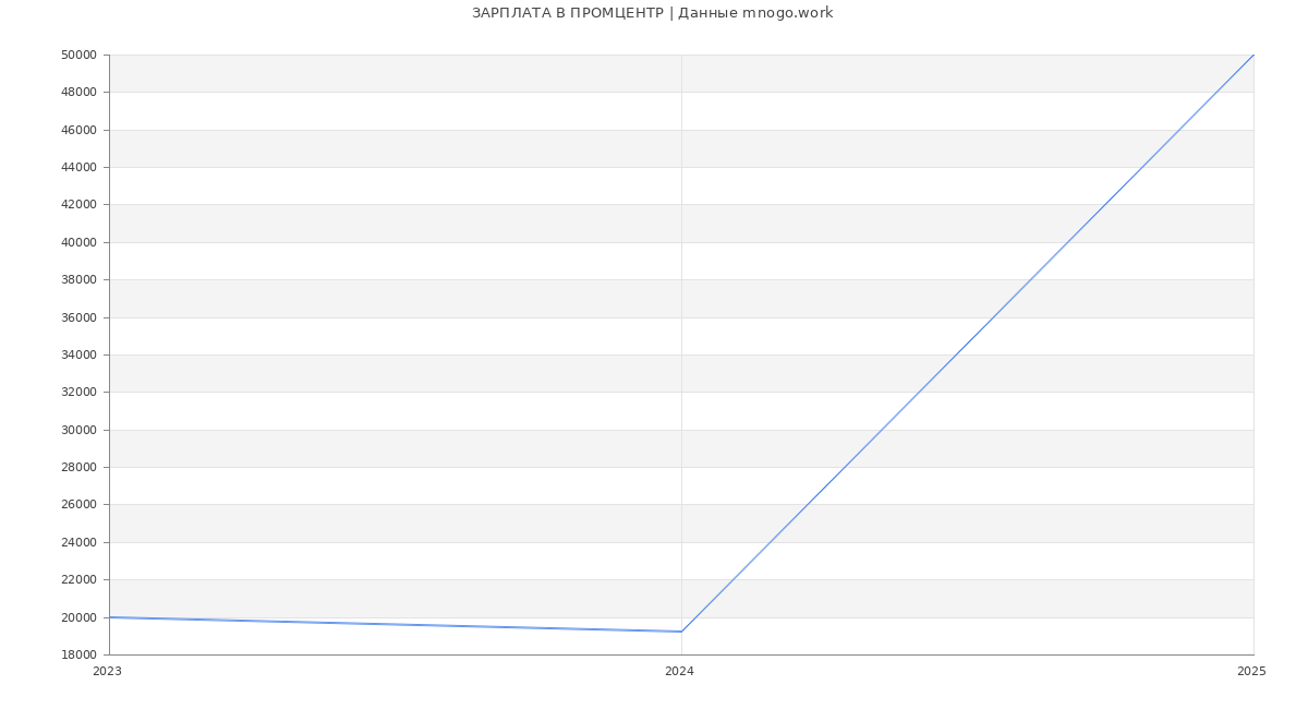 Статистика зарплат ПРОМЦЕНТР