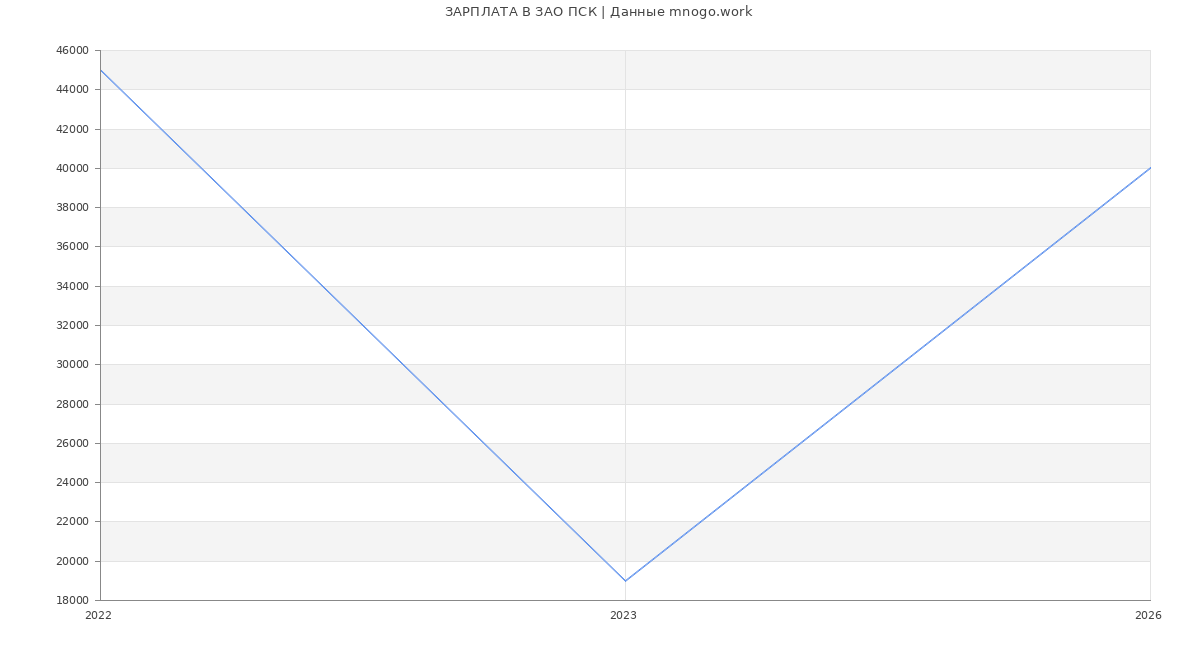 Статистика зарплат в ПСК