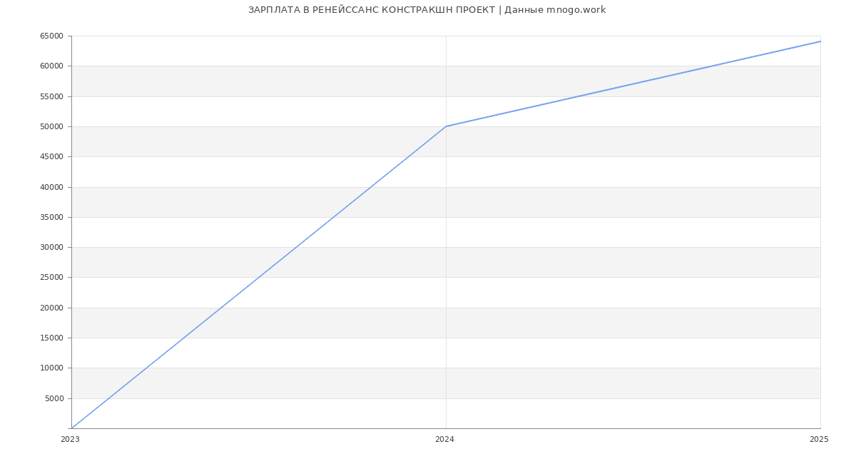 Статистика зарплат РЕНЕЙССАНС КОНСТРАКШН ПРОЕКТ