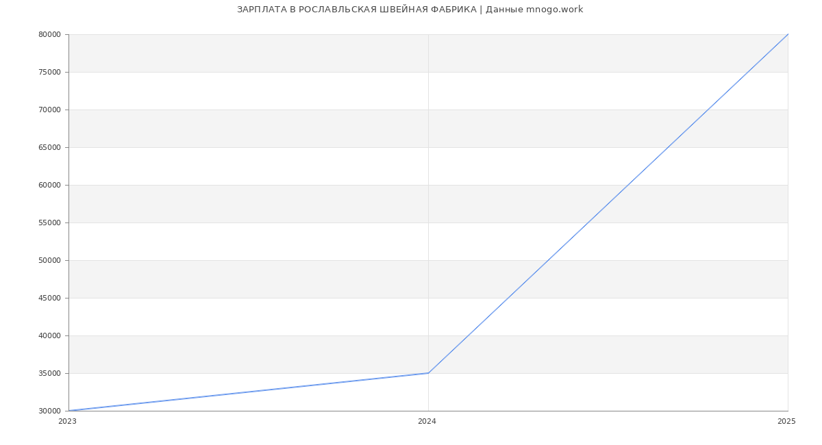 Статистика зарплат РОСЛАВЛЬСКАЯ ШВЕЙНАЯ ФАБРИКА
