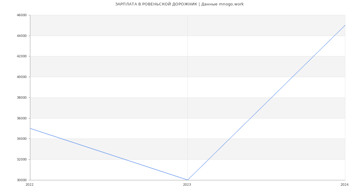 Статистика зарплат РОВЕНЬСКОЙ ДОРОЖНИК