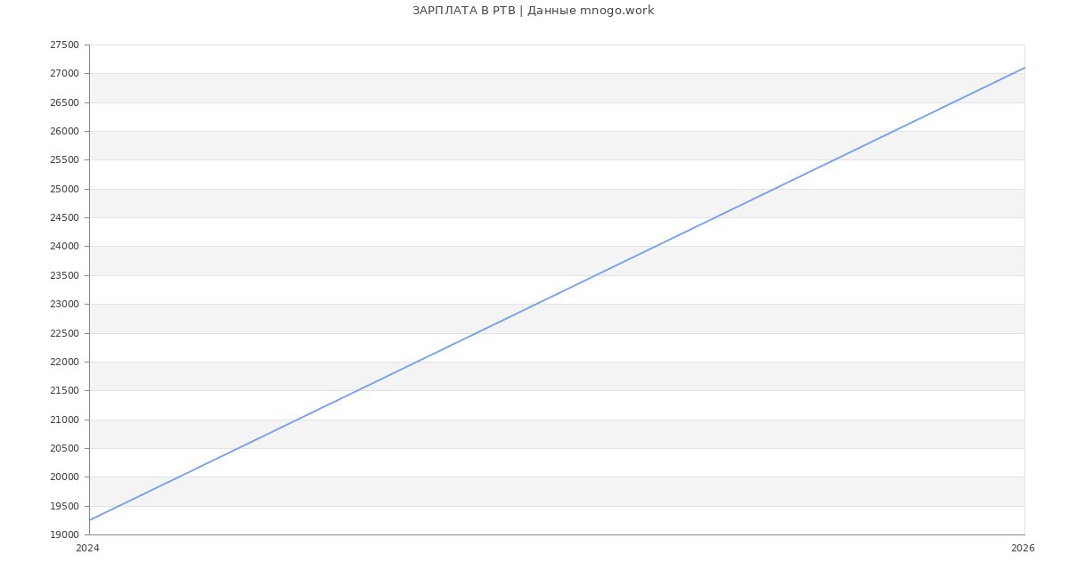 Статистика зарплат РТВ
