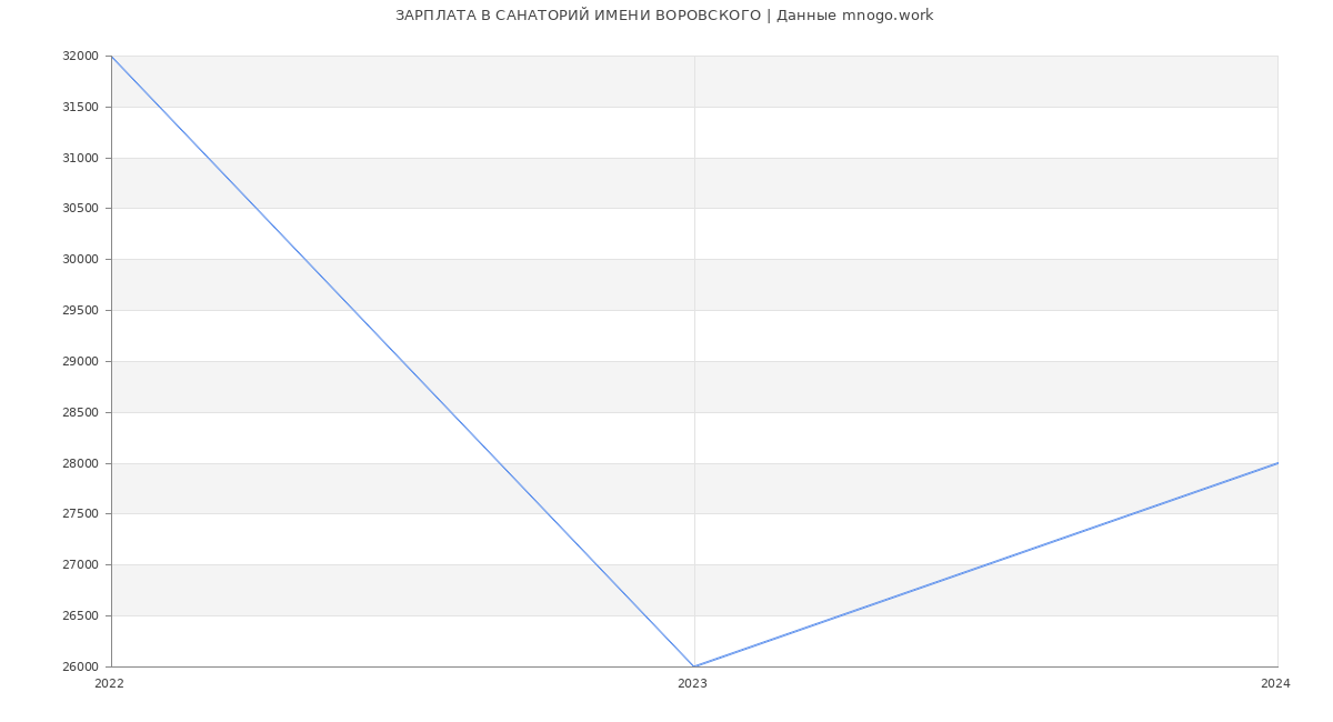 Статистика зарплат САНАТОРИЙ ИМЕНИ ВОРОВСКОГО