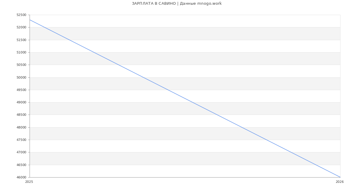 Статистика зарплат САВИНО