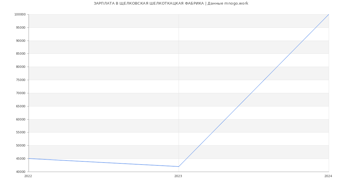 Статистика зарплат ЩЕЛКОВСКАЯ ШЕЛКОТКАЦКАЯ ФАБРИКА