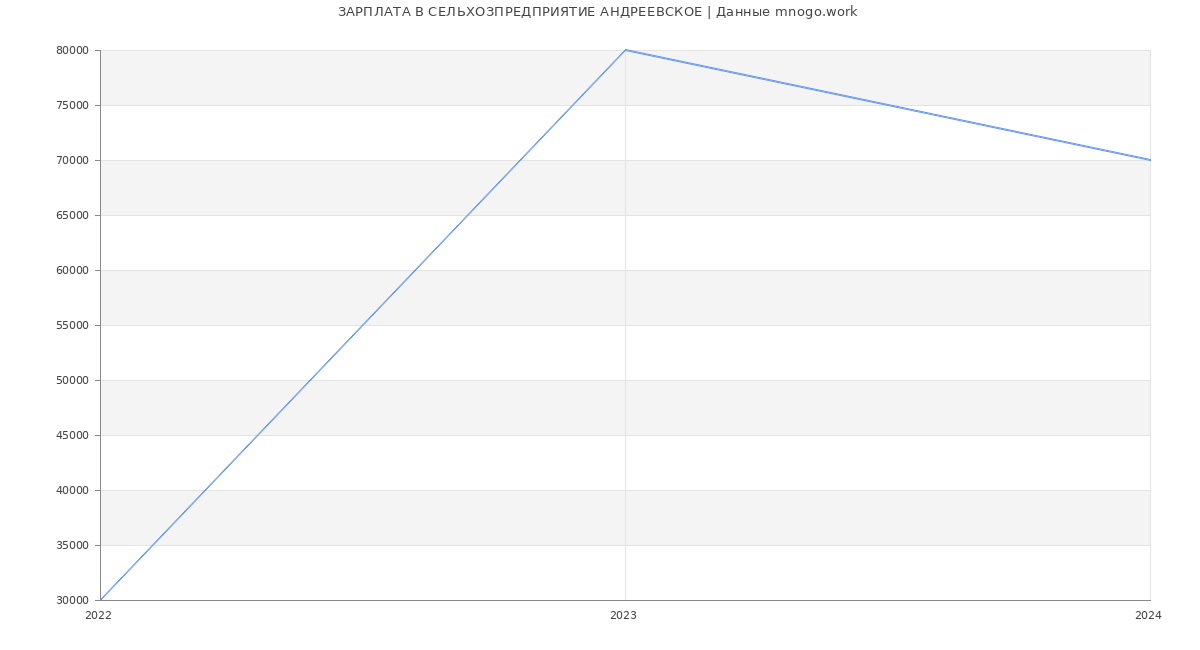 Статистика зарплат СЕЛЬХОЗПРЕДПРИЯТИЕ АНДРЕЕВСКОЕ