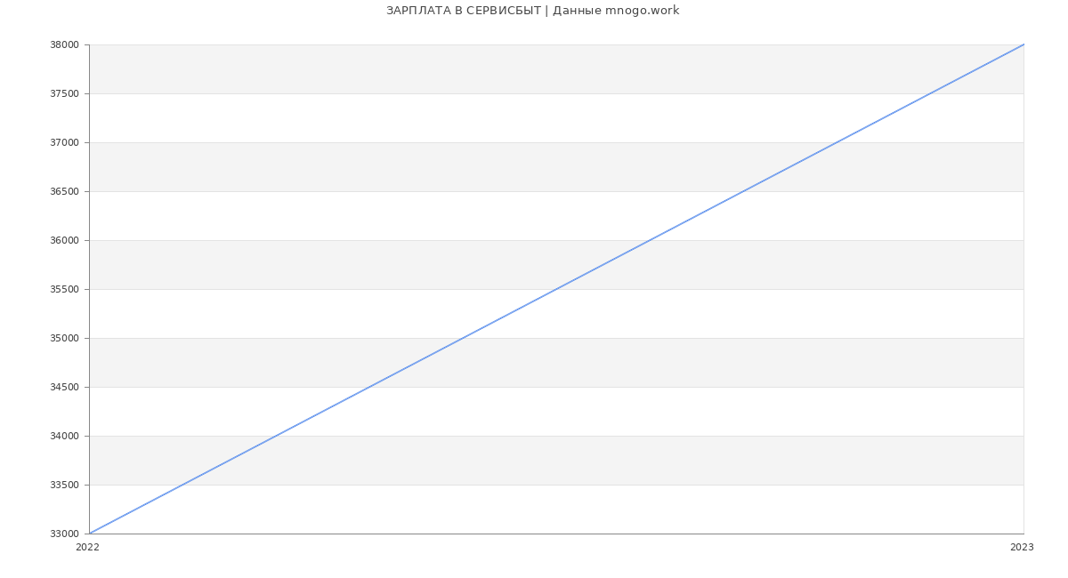 Статистика зарплат СЕРВИСБЫТ