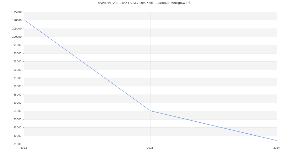 Статистика зарплат ШАХТА БЕЛОВСКАЯ