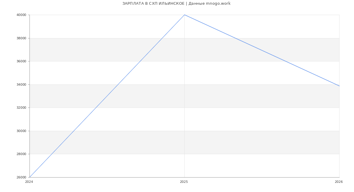 Статистика зарплат СХП ИЛЬИНСКОЕ