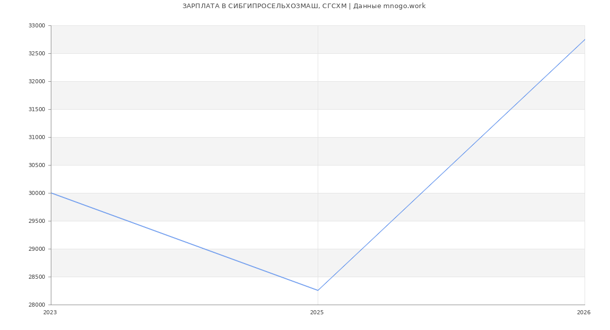Статистика зарплат СИБГИПРОСЕЛЬХОЗМАШ, СГСХМ