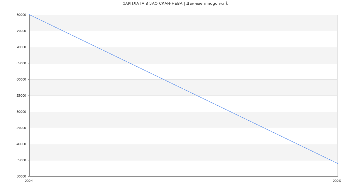 Статистика зарплат в СКАН-НЕВА