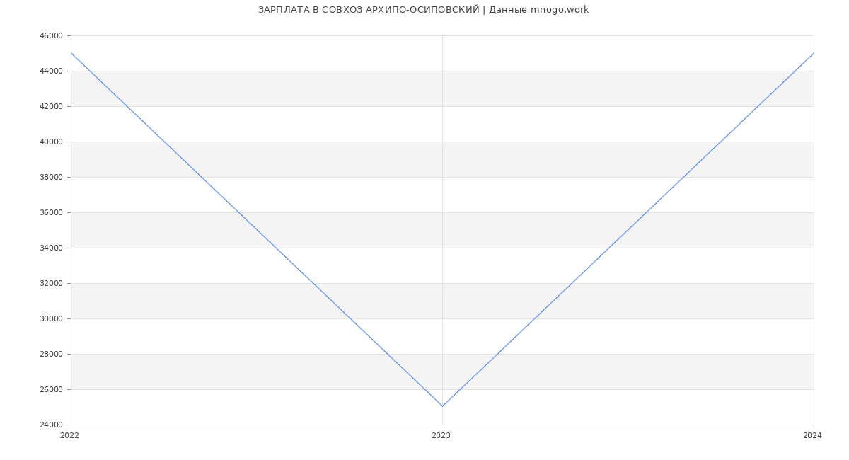 Статистика зарплат СОВХОЗ АРХИПО-ОСИПОВСКИЙ