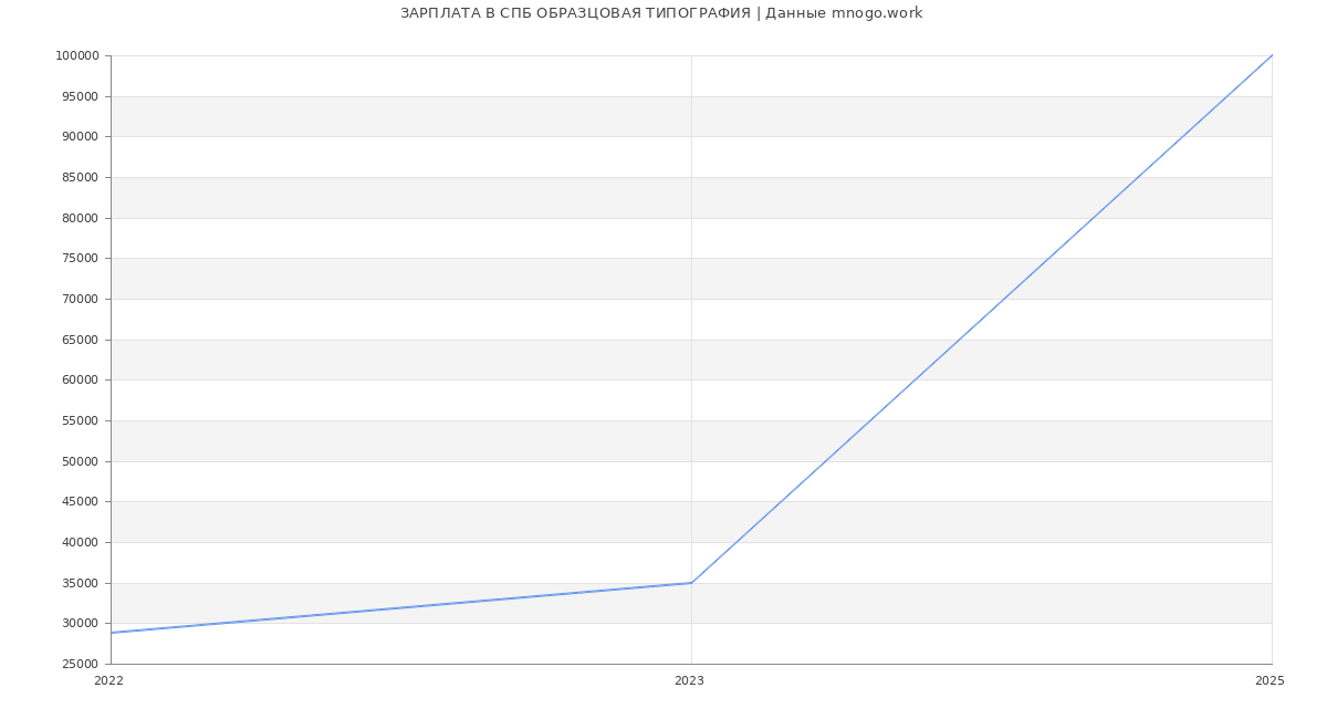 Статистика зарплат СПБ ОБРАЗЦОВАЯ ТИПОГРАФИЯ