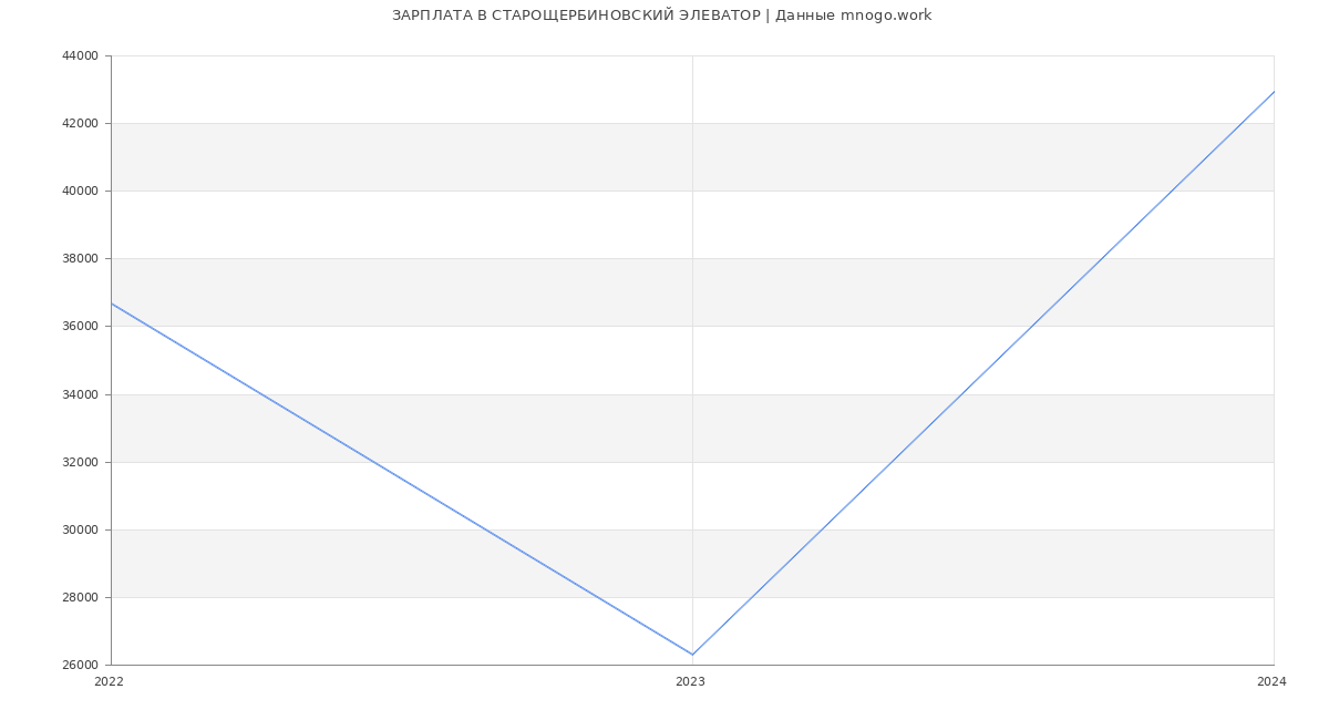 Статистика зарплат СТАРОЩЕРБИНОВСКИЙ ЭЛЕВАТОР