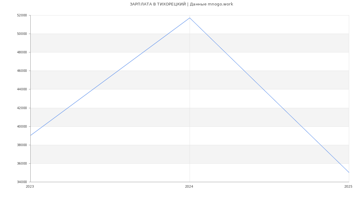 Статистика зарплат ТИХОРЕЦКИЙ