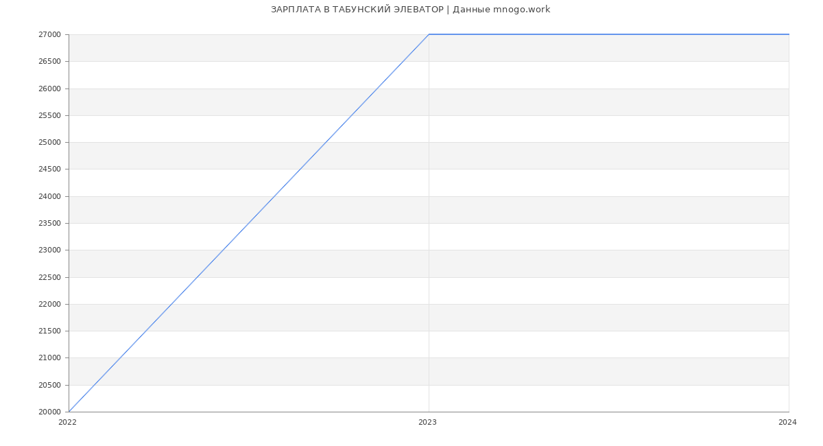 Статистика зарплат ТАБУНСКИЙ ЭЛЕВАТОР