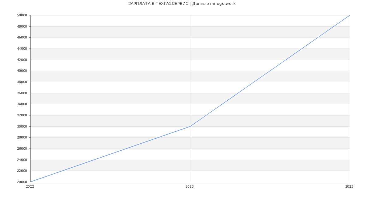 Статистика зарплат ТЕХГАЗСЕРВИС