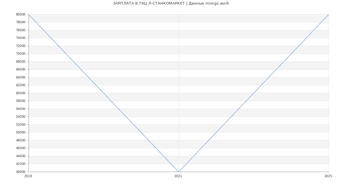 Статистика зарплат ТКЦ Л-СТАНКОМАРКЕТ