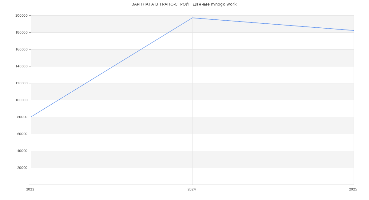 Статистика зарплат ТРАНС-СТРОЙ