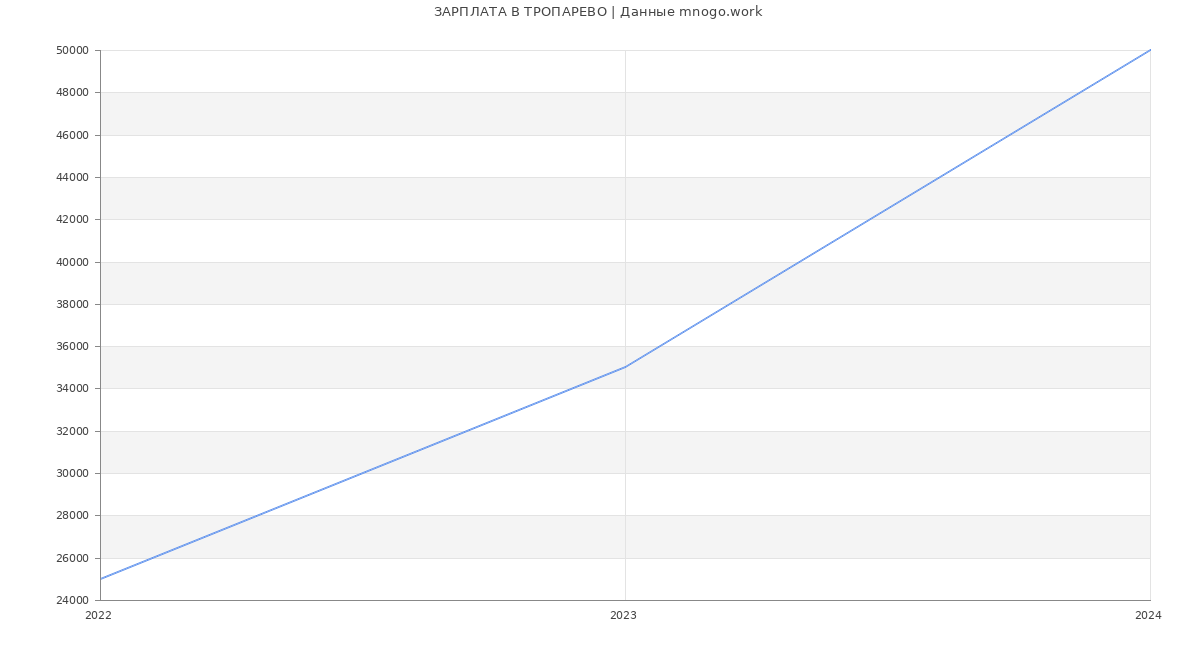 Статистика зарплат ТРОПАРЕВО
