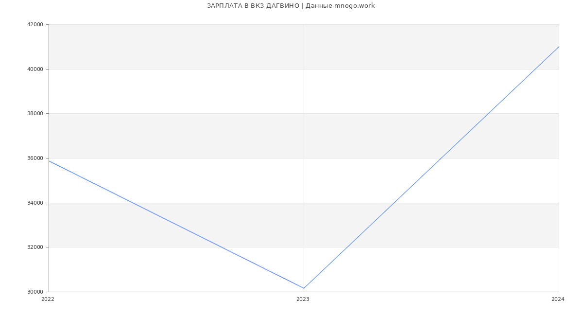 Статистика зарплат ВКЗ ДАГВИНО