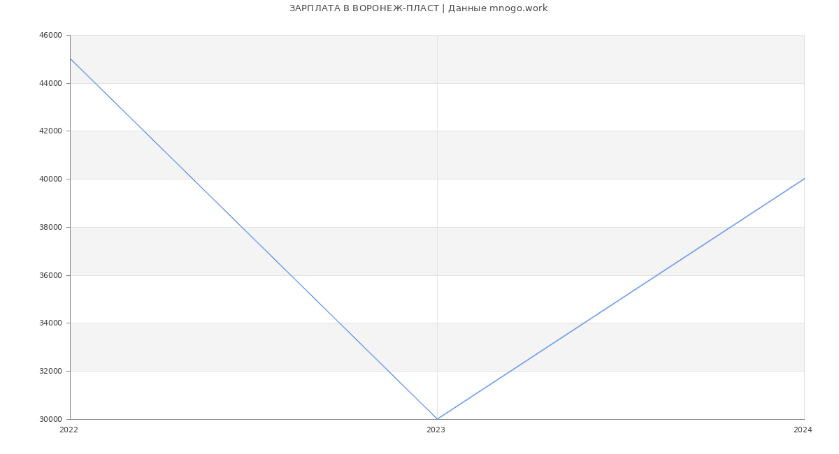 Статистика зарплат ВОРОНЕЖ-ПЛАСТ
