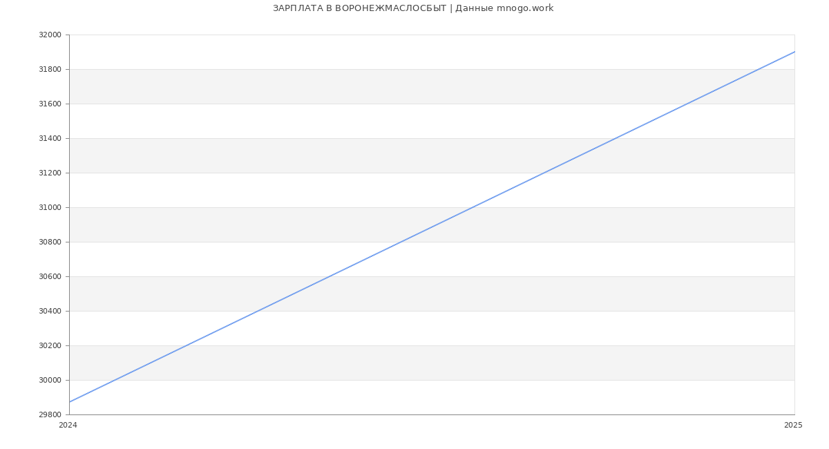 Статистика зарплат ВОРОНЕЖМАСЛОСБЫТ